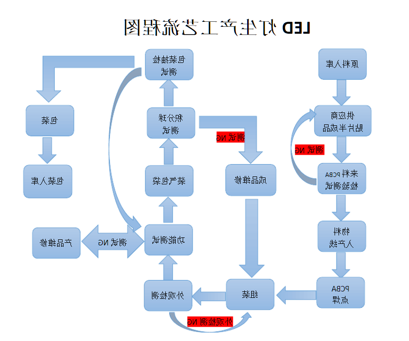 加工工艺